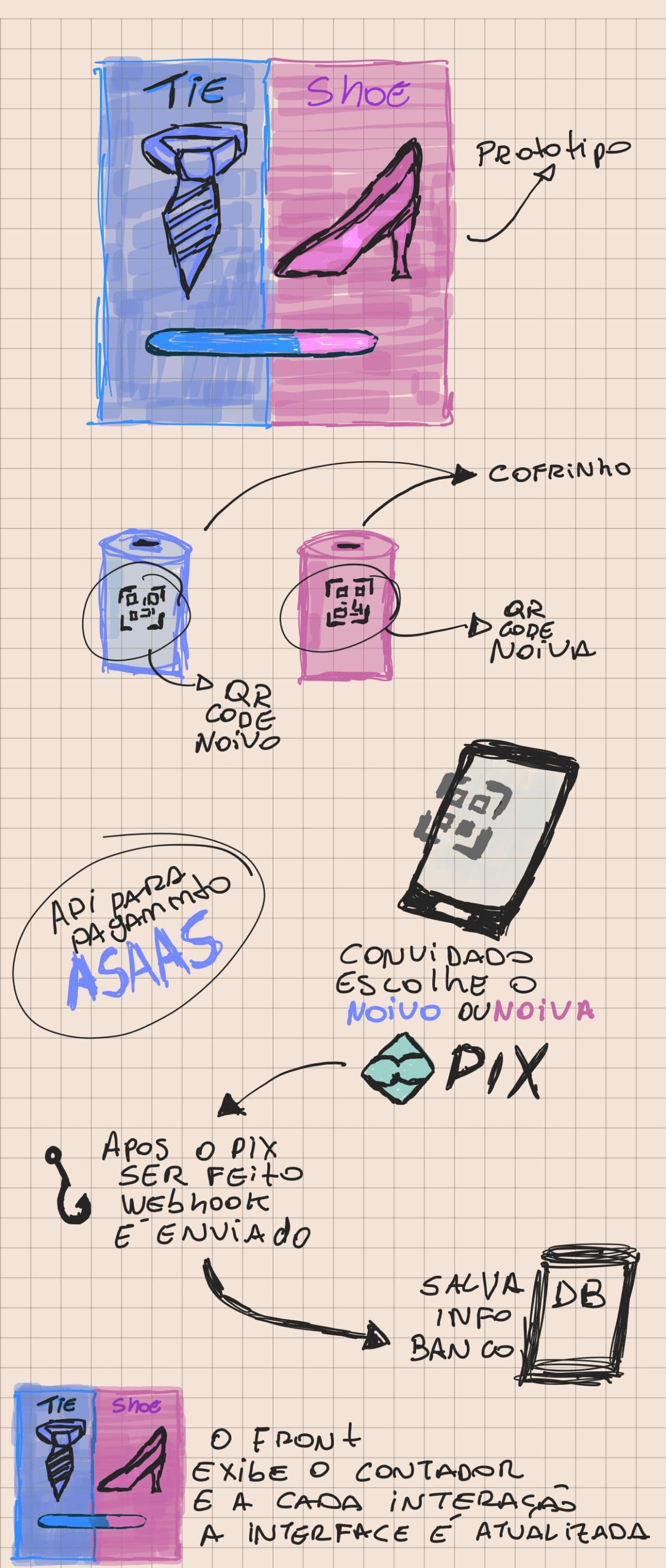 Diagrama da arquitetura: QR Codes PIX, webhook Asaas, banco de dados e placar em tempo real